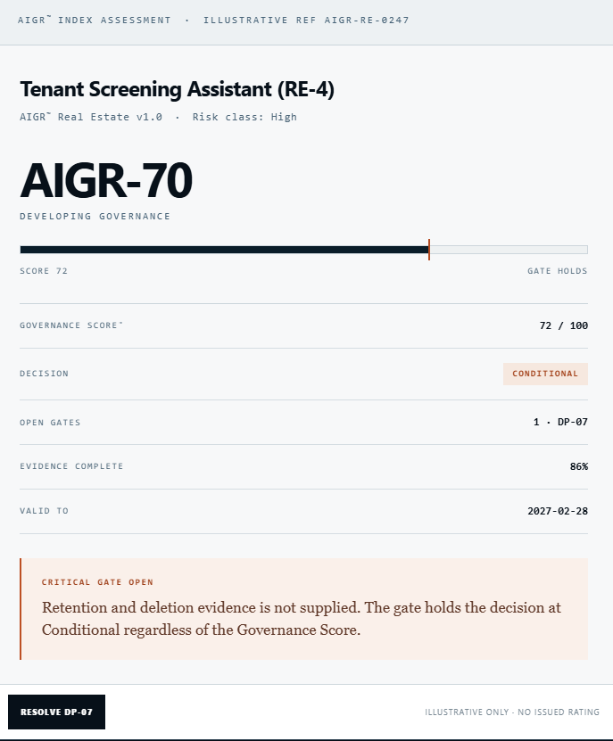 Illustrative AIGR rating outcome showing AIGR-70, governance score, evidence completeness and a critical gate